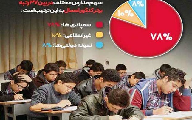 شاهد هدررفت استعداد فرودستان در مدارس دولتی هستیم
