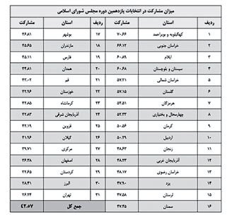 
مشارکت در ۲۱ استان به نصف هم نرسید