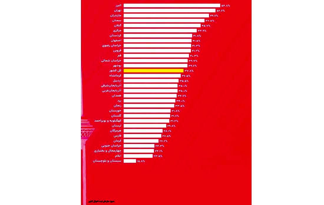 طلاق در مسیر تبدیل شدن به اپیدمی اجتماعی است