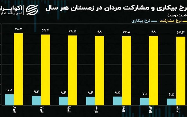 مشارکت اقتصادی مردان ایرانی در کمترین میزان 7 ساله گذشته