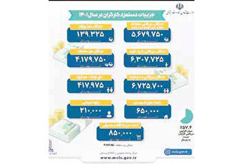 بخشنامه دستمزد ۱۴۰۱ با امضای وزیر کار ابلاغ شد
