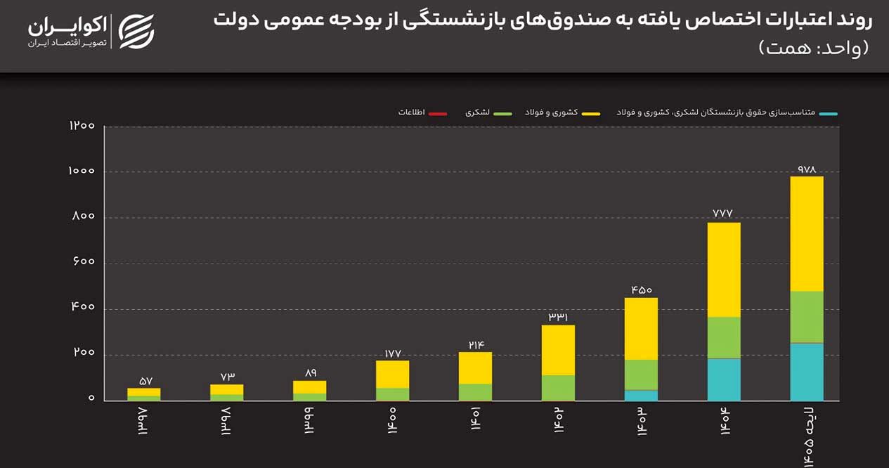 
سیاه‌چاله صندوق‌های بازنشستگی برای بلعیدن کل بودجه کشور