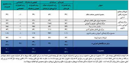 فرار رو به جلوی منتقدان دولت با عَلََم بودجه