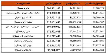 وزیر، نماینده و استاندار چقدر حقوق می‌گیرند؟
