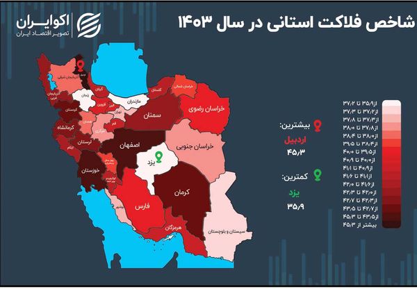 اردبیل در صدر شاخص فلاکت ایران
